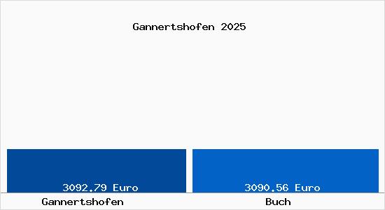 Vergleich Immobilienpreise Buch mit Buch Gannertshofen