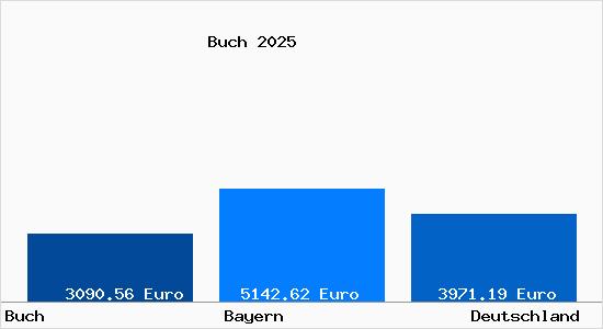 Aktuelle Immobilienpreise in Buch b. Illertissen