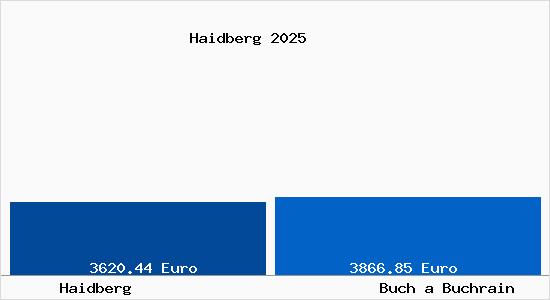 Vergleich Immobilienpreise Buch a Buchrain mit Buch a Buchrain Haidberg