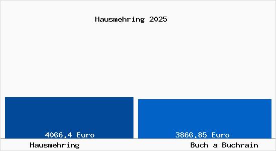 Vergleich Immobilienpreise Buch a Buchrain mit Buch a Buchrain Hausmehring
