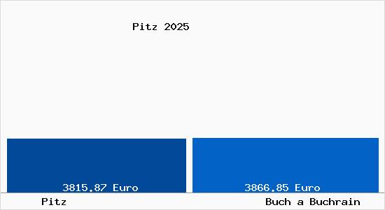 Vergleich Immobilienpreise Buch a Buchrain mit Buch a Buchrain Pitz