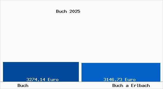 Vergleich Immobilienpreise Buch a Erlbach mit Buch a Erlbach Buch