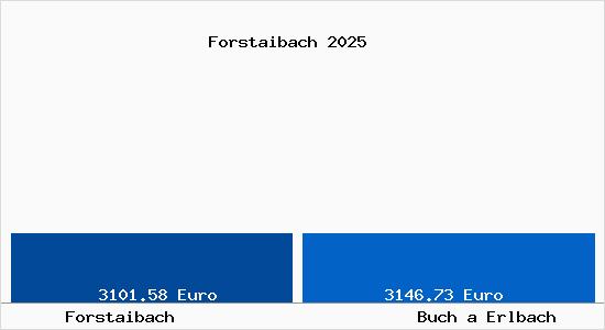 Vergleich Immobilienpreise Buch a Erlbach mit Buch a Erlbach Forstaibach