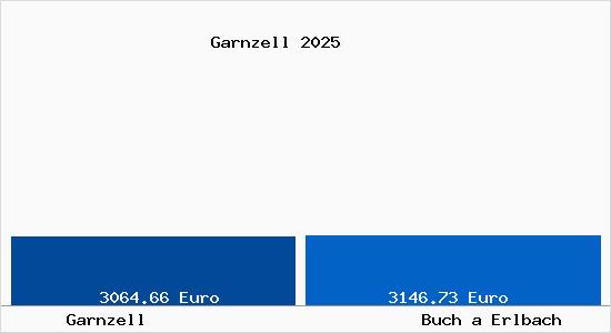 Vergleich Immobilienpreise Buch a Erlbach mit Buch a Erlbach Garnzell