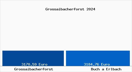 Vergleich Immobilienpreise Buch a Erlbach mit Buch a Erlbach Grossaibacherforst