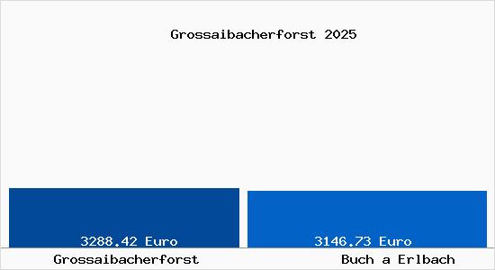 Vergleich Immobilienpreise Buch a Erlbach mit Buch a Erlbach Grossaibacherforst