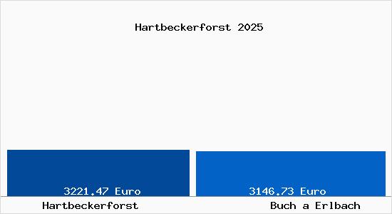 Vergleich Immobilienpreise Buch a Erlbach mit Buch a Erlbach Hartbeckerforst