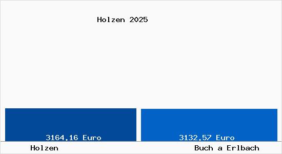 Vergleich Immobilienpreise Buch a Erlbach mit Buch a Erlbach Holzen