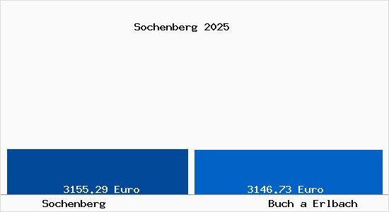 Vergleich Immobilienpreise Buch a Erlbach mit Buch a Erlbach Sochenberg