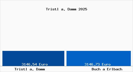 Vergleich Immobilienpreise Buch a Erlbach mit Buch a Erlbach Tristl a. Damm