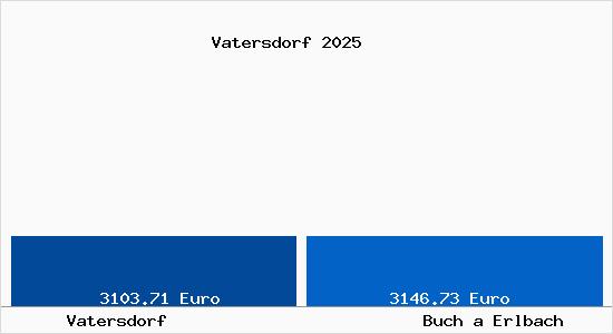 Vergleich Immobilienpreise Buch a Erlbach mit Buch a Erlbach Vatersdorf
