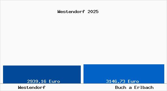 Vergleich Immobilienpreise Buch a Erlbach mit Buch a Erlbach Westendorf