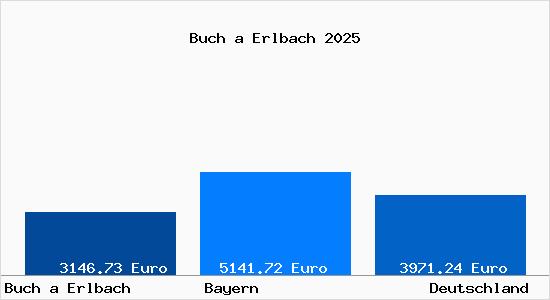 Aktuelle Immobilienpreise in Buch a Erlbach
