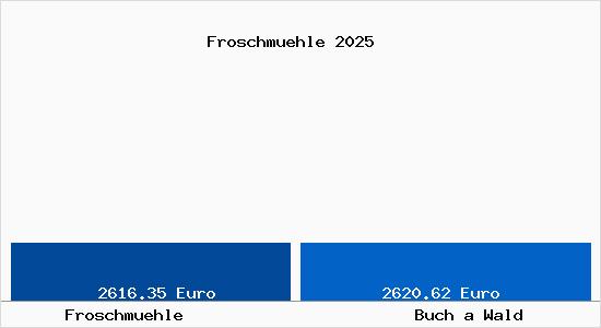 Vergleich Immobilienpreise Buch a Wald mit Buch a Wald Froschmuehle