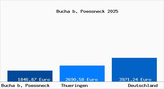 Aktuelle Immobilienpreise in Bucha b. Poessneck