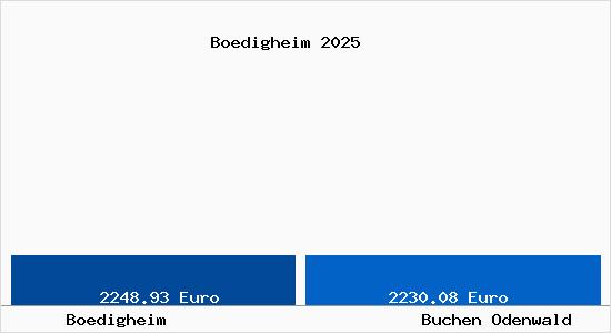 Vergleich Immobilienpreise Buchen Odenwald mit Buchen Odenwald Boedigheim