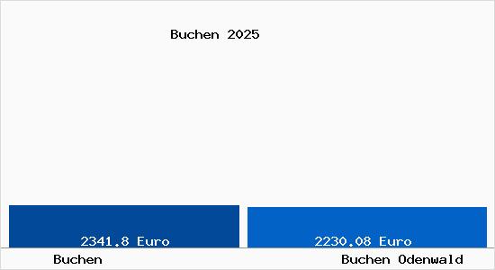 Vergleich Immobilienpreise Buchen Odenwald mit Buchen Odenwald Buchen