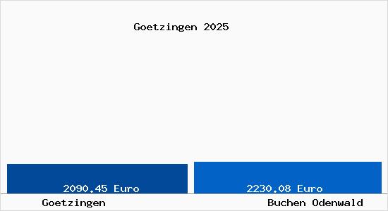 Vergleich Immobilienpreise Buchen Odenwald mit Buchen Odenwald Goetzingen