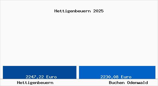 Vergleich Immobilienpreise Buchen Odenwald mit Buchen Odenwald Hettigenbeuern