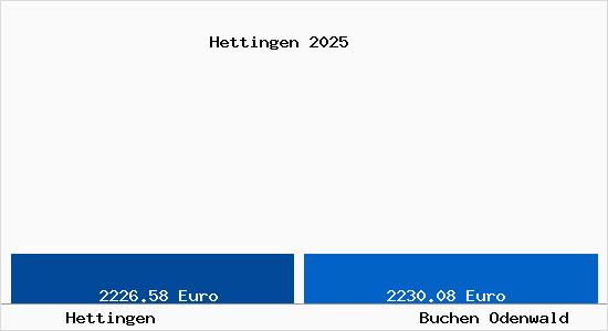 Vergleich Immobilienpreise Buchen Odenwald mit Buchen Odenwald Hettingen