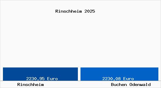 Vergleich Immobilienpreise Buchen Odenwald mit Buchen Odenwald Rinschheim
