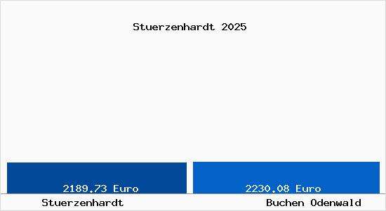 Vergleich Immobilienpreise Buchen Odenwald mit Buchen Odenwald Stuerzenhardt