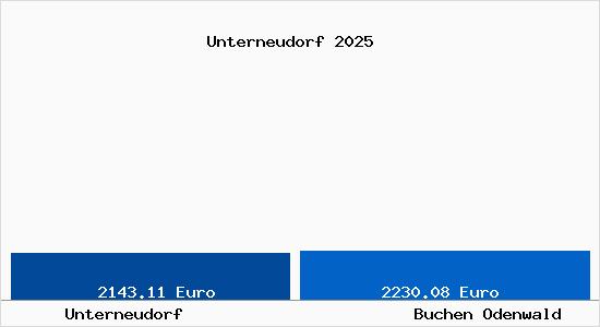Vergleich Immobilienpreise Buchen Odenwald mit Buchen Odenwald Unterneudorf