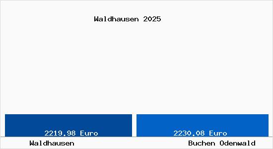 Vergleich Immobilienpreise Buchen Odenwald mit Buchen Odenwald Waldhausen