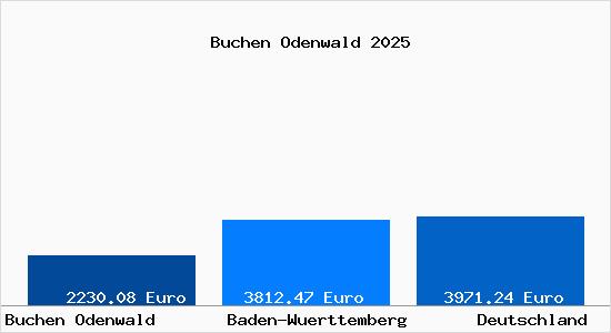 Aktuelle Immobilienpreise in Buchen Odenwald
