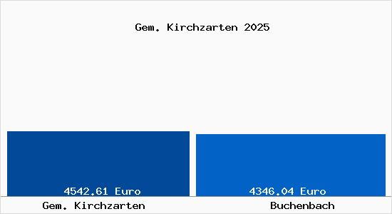 Vergleich Immobilienpreise Buchenbach mit Buchenbach Gem. Kirchzarten