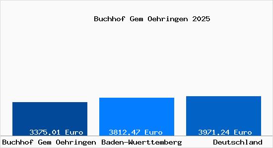 Aktuelle Immobilienpreise in Buchhof Gem Oehringen Gem. Oehringen