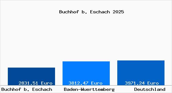 Aktuelle Immobilienpreise in Buchhof b. Eschach