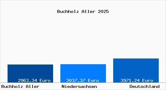 Aktuelle Immobilienpreise in Buchholz Aller