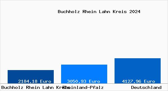 Aktuelle Immobilienpreise in Buchholz Rhein Lahn Kreis Rhein-Lahn-Kreis