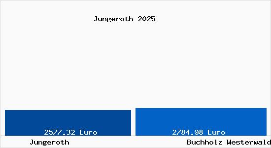 Vergleich Immobilienpreise Buchholz Westerwald mit Buchholz Westerwald Jungeroth