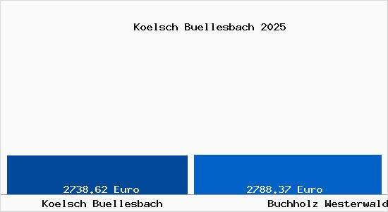 Vergleich Immobilienpreise Buchholz Westerwald mit Buchholz Westerwald Koelsch Buellesbach