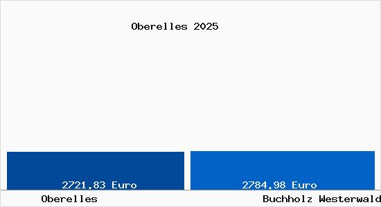 Vergleich Immobilienpreise Buchholz Westerwald mit Buchholz Westerwald Oberelles