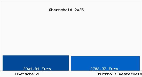 Vergleich Immobilienpreise Buchholz Westerwald mit Buchholz Westerwald Oberscheid