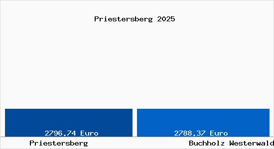 Vergleich Immobilienpreise Buchholz Westerwald mit Buchholz Westerwald Priestersberg