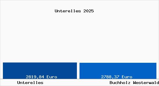 Vergleich Immobilienpreise Buchholz Westerwald mit Buchholz Westerwald Unterelles