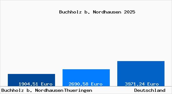 Aktuelle Immobilienpreise in Buchholz b. Nordhausen
