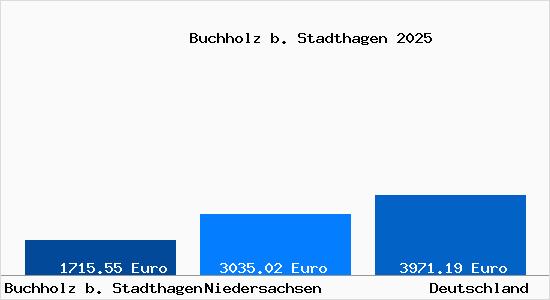 Aktuelle Immobilienpreise in Buchholz b. Stadthagen