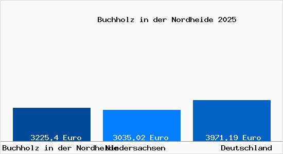 Aktuelle Immobilienpreise in Buchholz in der Nordheide
