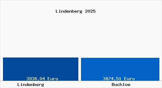 Vergleich Immobilienpreise Buchloe mit Buchloe Lindenberg