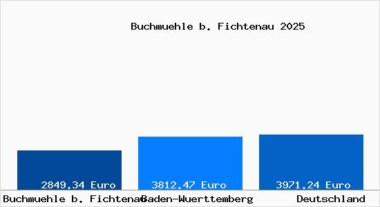 Aktuelle Immobilienpreise in Buchmuehle b. Fichtenau
