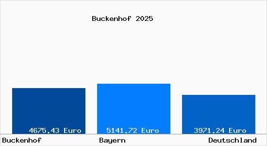 Aktuelle Immobilienpreise in Buckenhof Mittelfranken