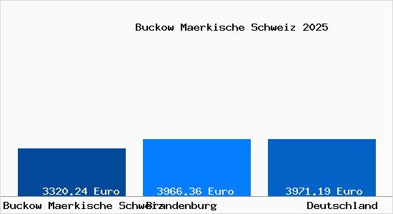 Aktuelle Immobilienpreise in Buckow (M&auml;rkische Schweiz)
