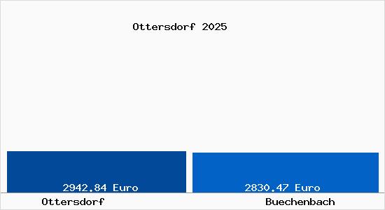 Vergleich Immobilienpreise B&uuml;chenbach mit B&uuml;chenbach Ottersdorf