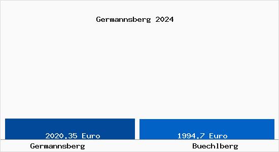 Vergleich Immobilienpreise Büchlberg mit Büchlberg Germannsberg