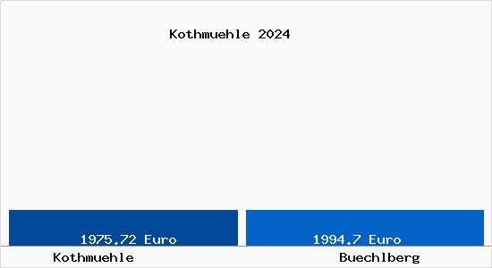 Vergleich Immobilienpreise Büchlberg mit Büchlberg Kothmuehle
